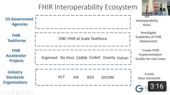 The FHIR Interoperability Ecosystem Explained