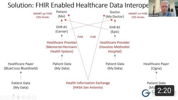 FHIR: The Solution for Limited Healthcare Data Interoperability