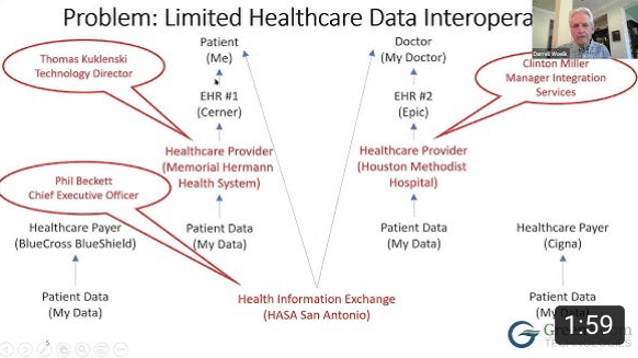 FHIR: The Problem of Limited Healthcare Data Interoperability