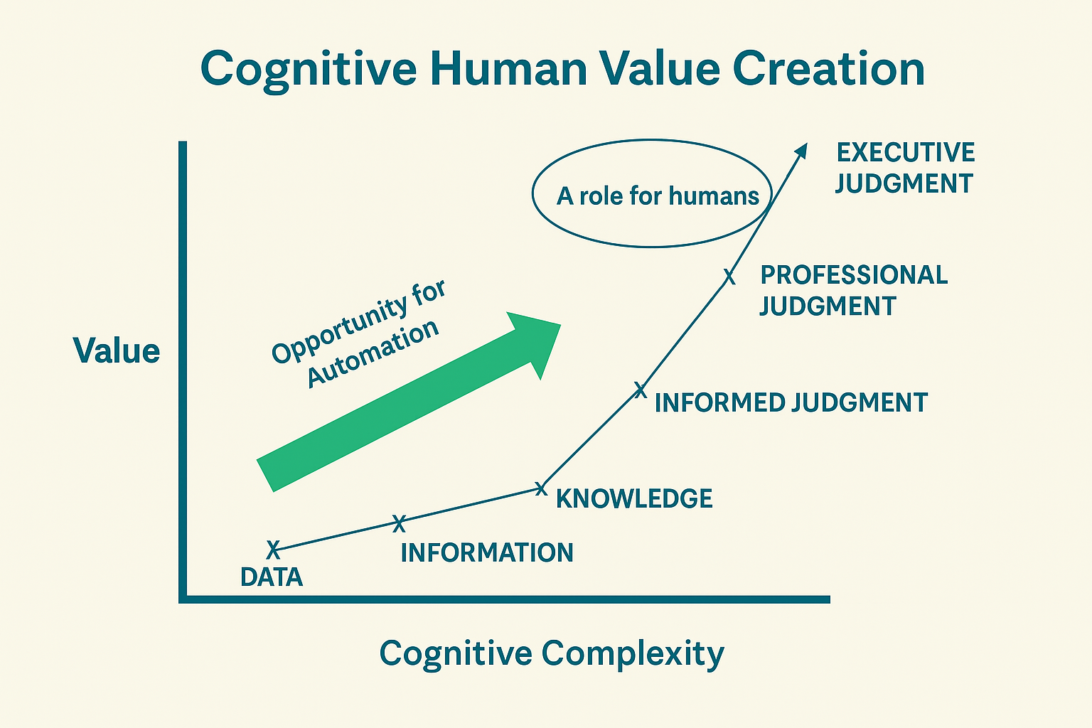 Chart: cognitive complexity vs. value in human roles