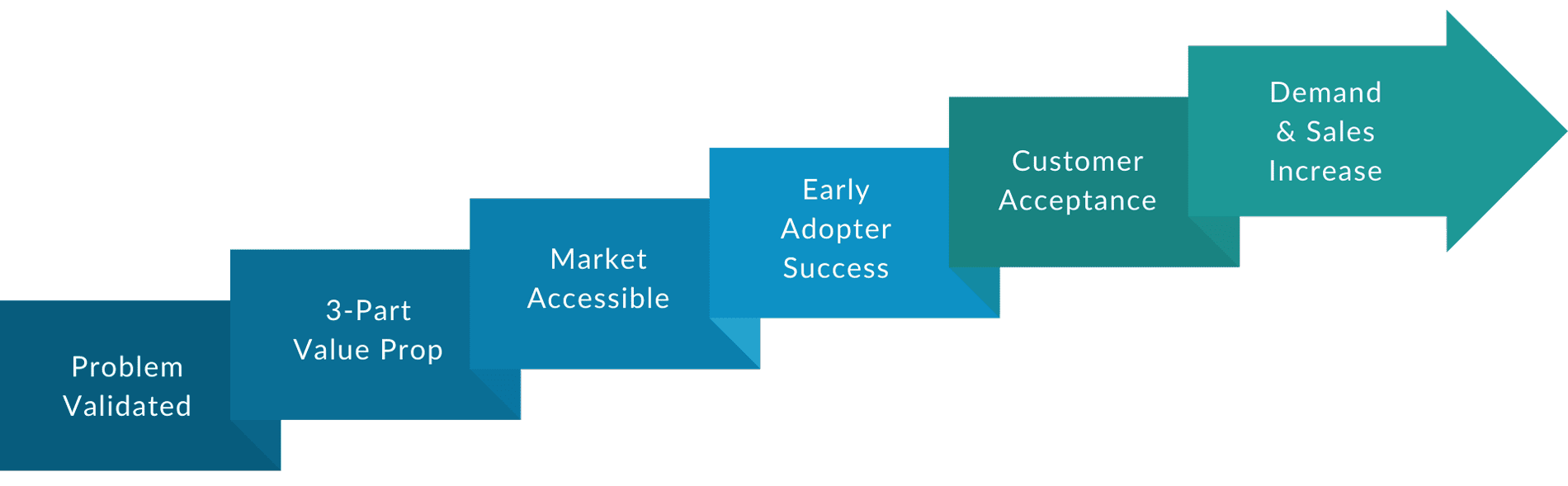 Green Room Technologies | Market Readiness Process